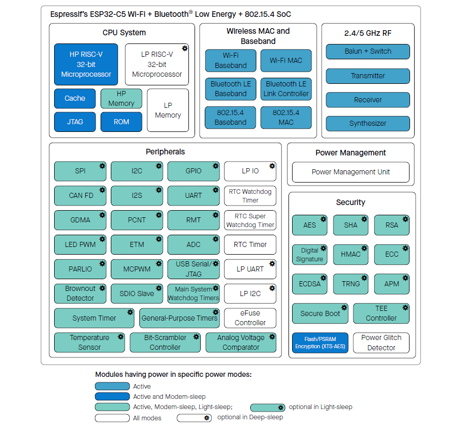 Block Diagram - Espressif Systems ESP32-C5 2.4GHz & 5GHz Dual-band Wi-Fi® 6 SoCs